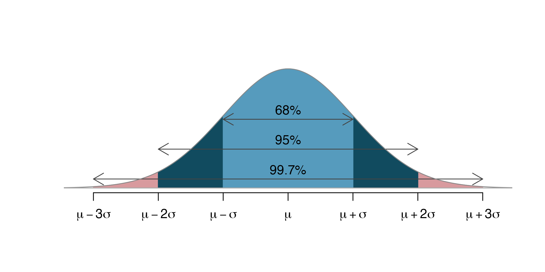 A normal curve showing the area within one standard deviation of the mean (which is 0.68), the area within two standard deviations of the mean (which is 0.95), and the are within three standard deviations of the mean (which is 0.997).