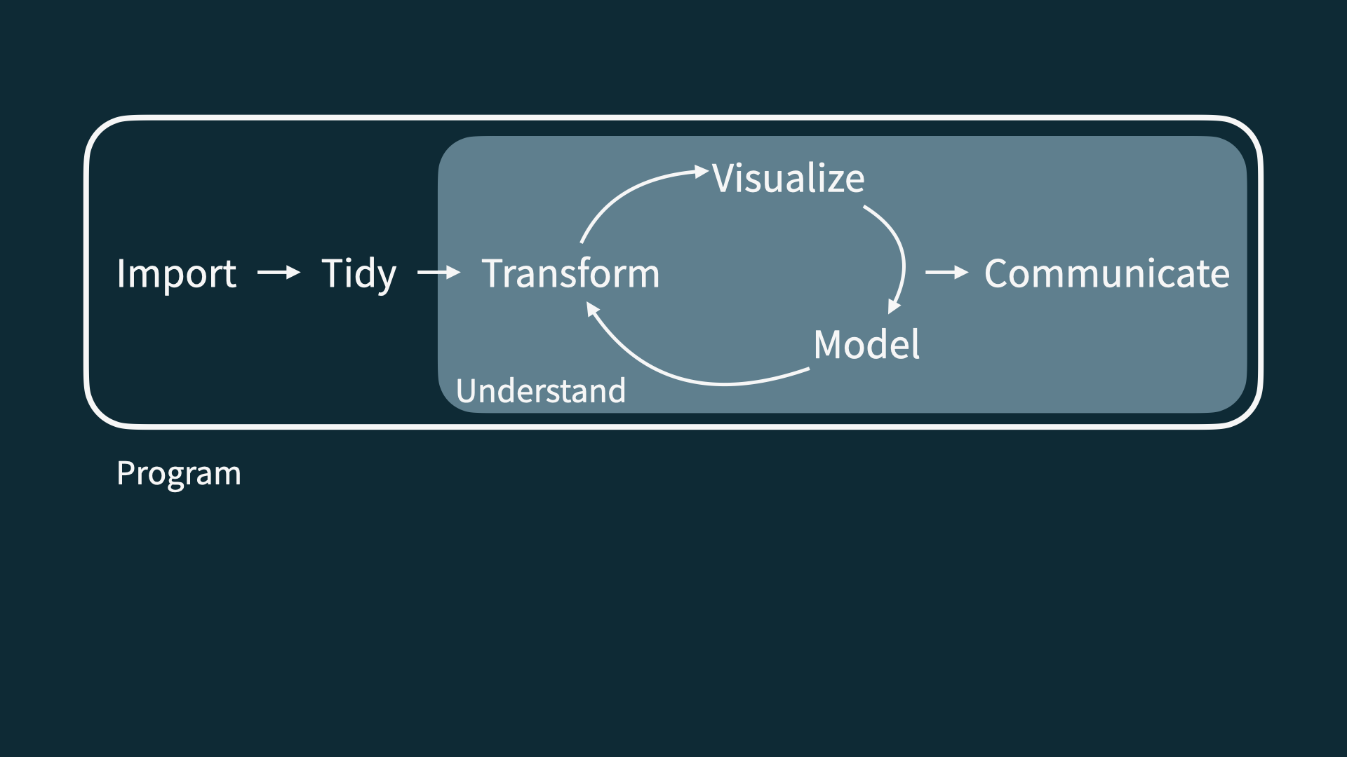 Data science life cycle, with understand and communicate highlighted