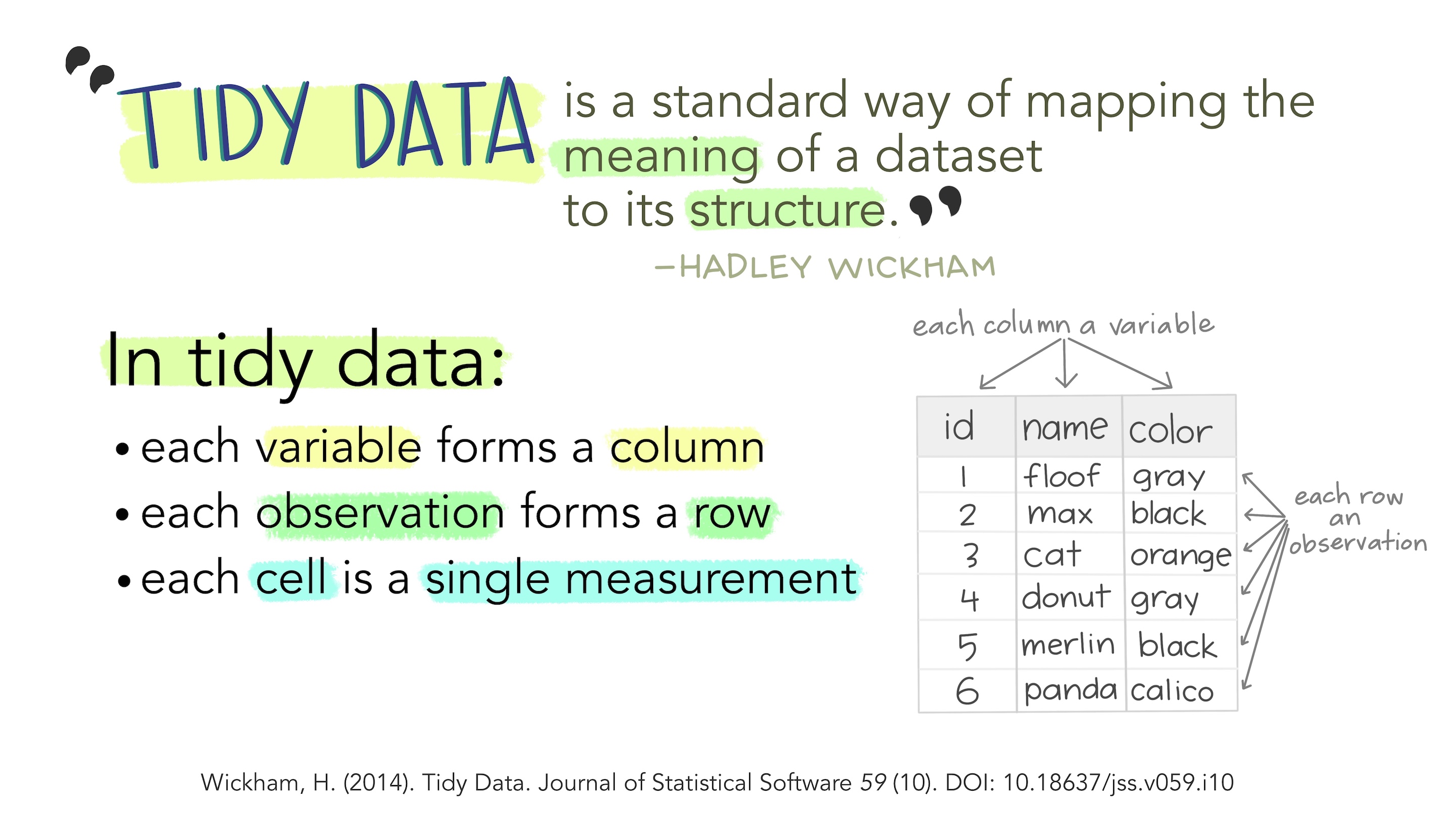 Stylized text providing an overview of Tidy Data. The top reads "Tidy data is a standard way of mapping the meaning of a dataset to its structure. - Hadley Wickham." On the left reads "In tidy data: each variable forms a column; each observation forms a row; each cell is a single measurement." There is an example table on the lower right with columns "id", "name" and "color" with observations for different cats, illustrating tidy data structure.