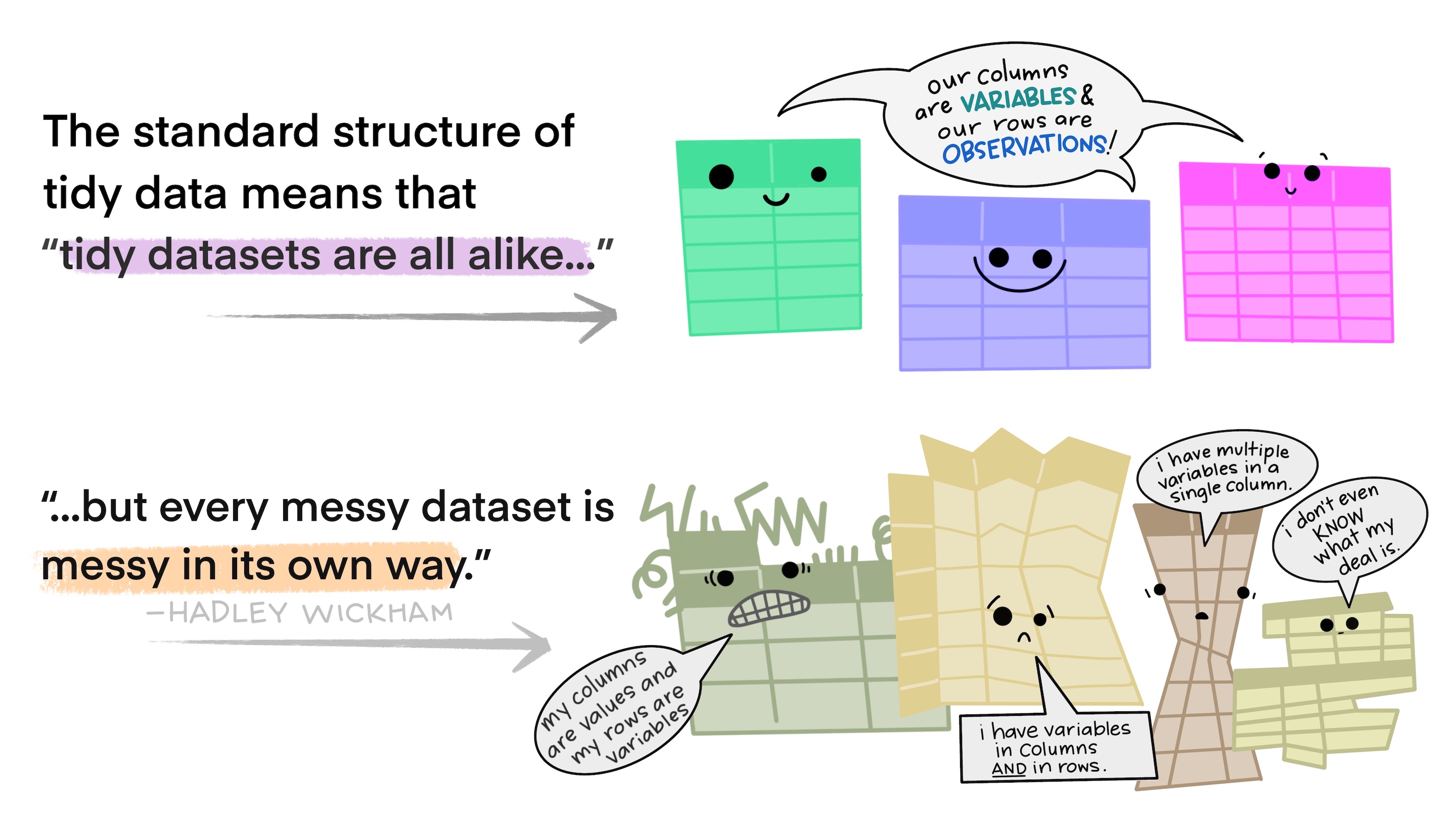 There are two sets of anthropomorphized data tables. The top group of three tables are all rectangular and smiling, with a shared speech bubble reading "our columns are variables and our rows are observations!". Text to the left of that group reads "The standard structure of tidy data means that "tidy datasets are all alike…" The lower group of four tables are all different shapes, look ragged and concerned, and have different speech bubbles reading (from left to right) "my column are values and my rows are variables", "I have variables in columns AND in rows", "I have multiple variables in a single column", and "I don"t even KNOW what my deal is." Next to the frazzled data tables is text "...but every messy dataset is messy in its own way. -Hadley Wickham."